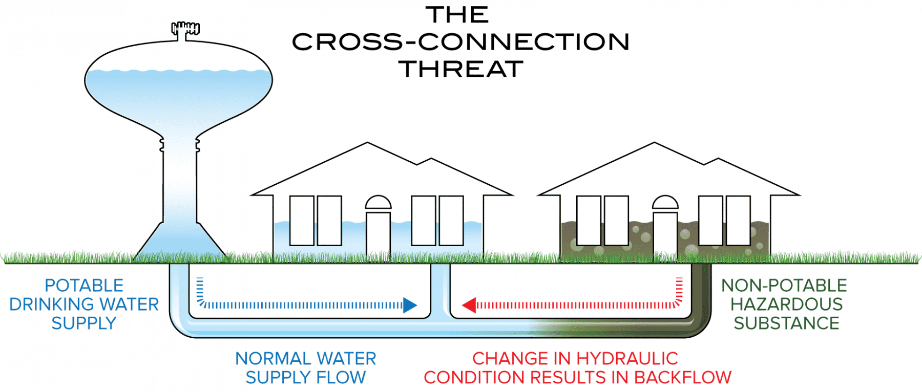 residential diagram of hazardous water threat