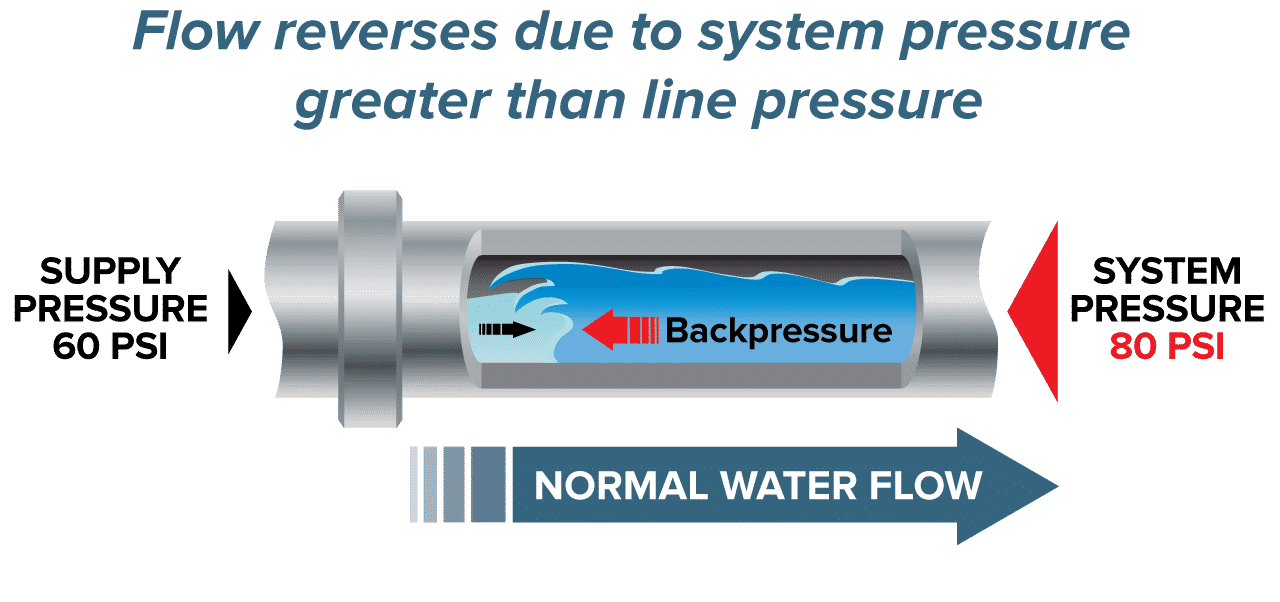backpressure in a residential water line