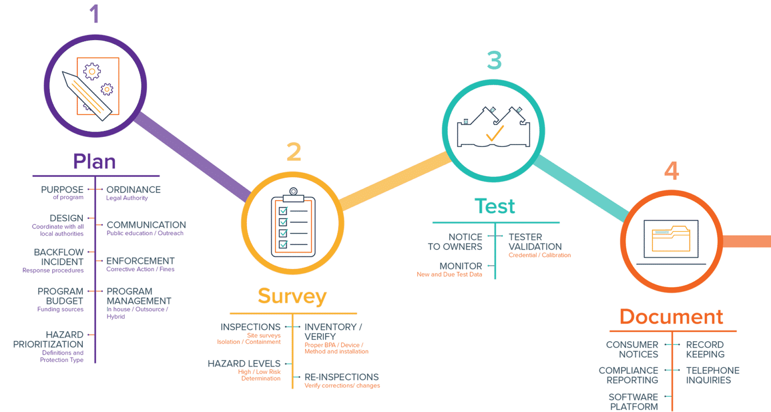 HydroCorp | Cross-Connection Control Management | Michigan