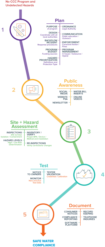 Cross-connection Control Program Management 