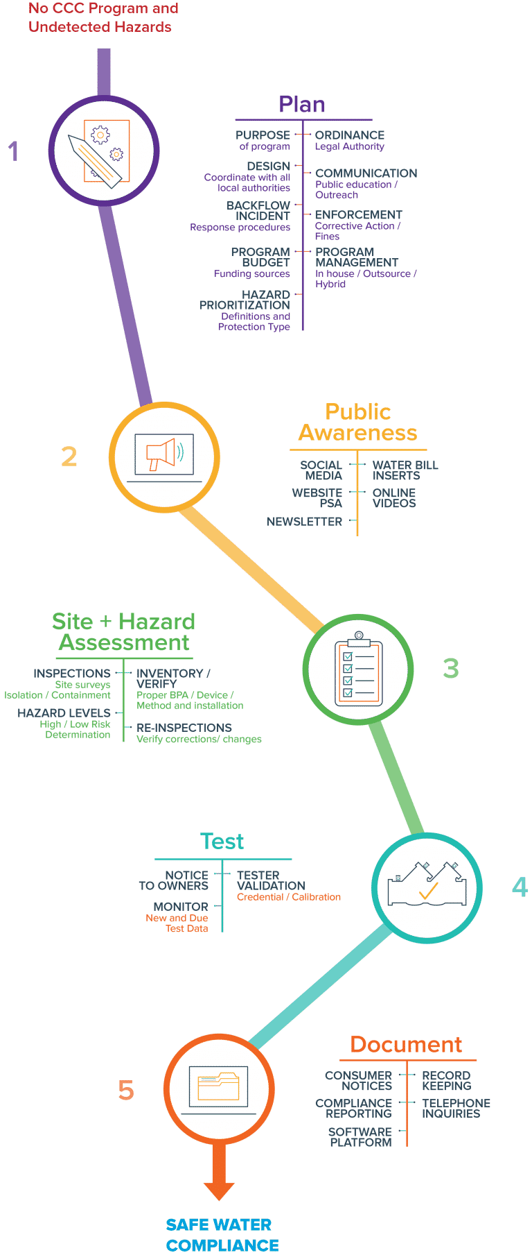 Cross-Connection Control Program Management | HydroCorp