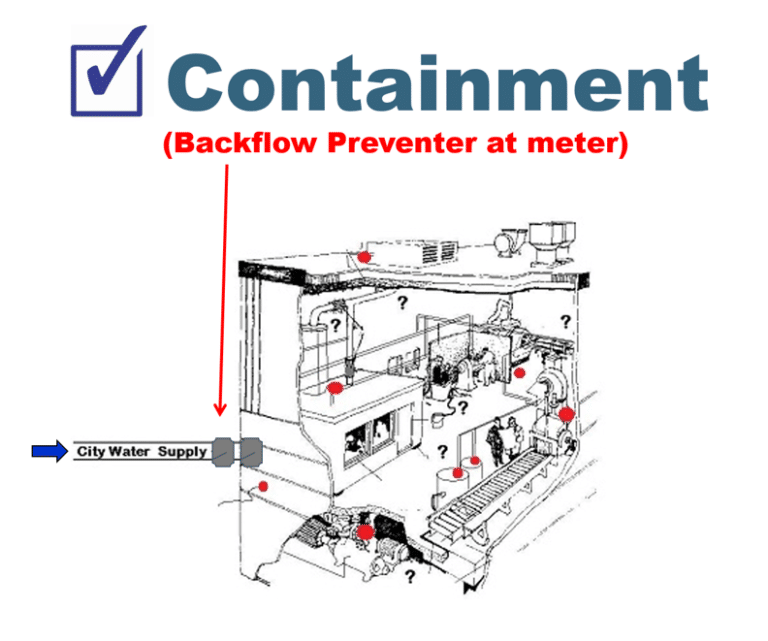 Camouflaged CrossConnections Containment vs Isolation Programs HydroCorp