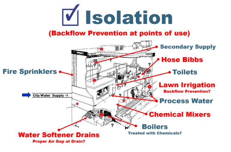 Camouflaged CrossConnections Containment vs Isolation Programs