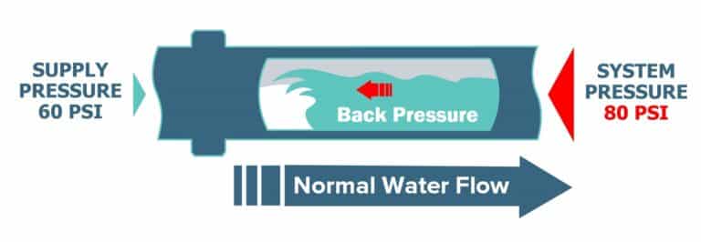 “Cross-Connection Control” or “Backflow Prevention”: What’s The ...
