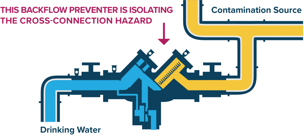 Cross-Connection-Hazard - Cross-Connection Control | Water System Compliance - HydroCorp