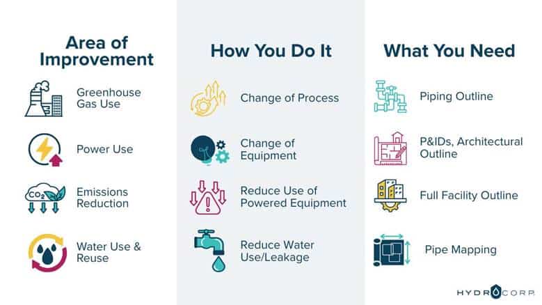 accurate facility documentation in sustainability goals