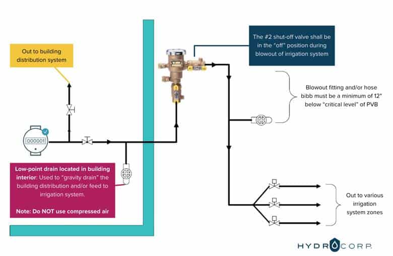 winterization diagram