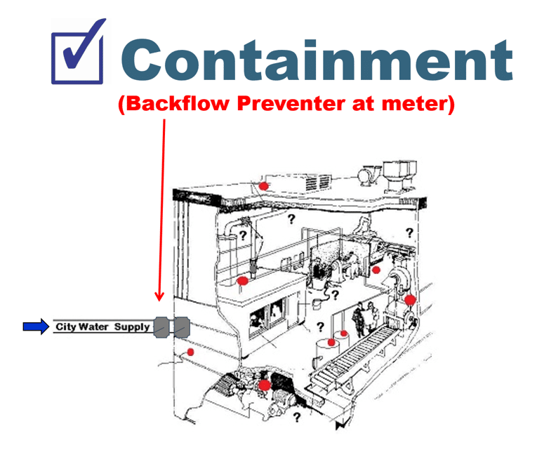 Containment-Graphic - Camouflaged Cross-Connections: Containment vs Isolation Programs - HydroCorp - HydroCorp
