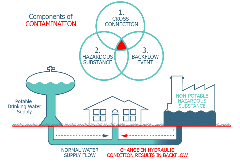 InfoGraphic_BackFlowIncident - HydroCorp InfoGraphic_BackFlowIncident - Dos and Don’ts for Cross-Connection Control and Backflow Public Awareness - HydroCorp - HydroCorp